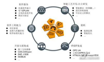 貝加萊裝甲兵-X90系列移動裝備控制系統軟件服務詳解